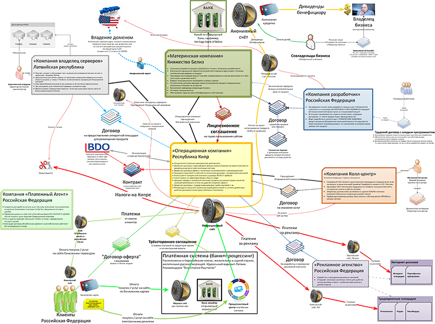 Как выводят деньги через. Схема вывода денег в оффшор. Схема вывода денег через оффшоры. Оффшорные зоны схема. Схема работы через офшор.