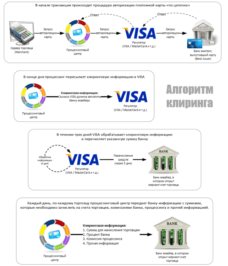 Схема работы эквайринга