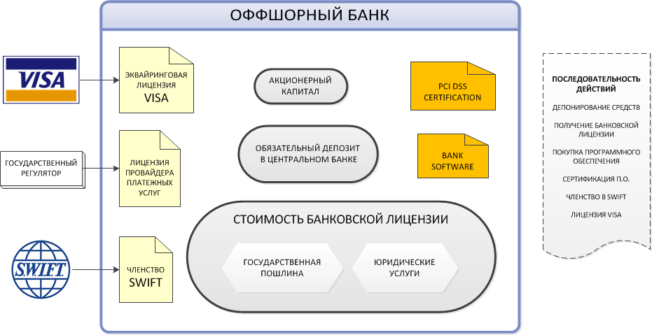 Bank creation scheme